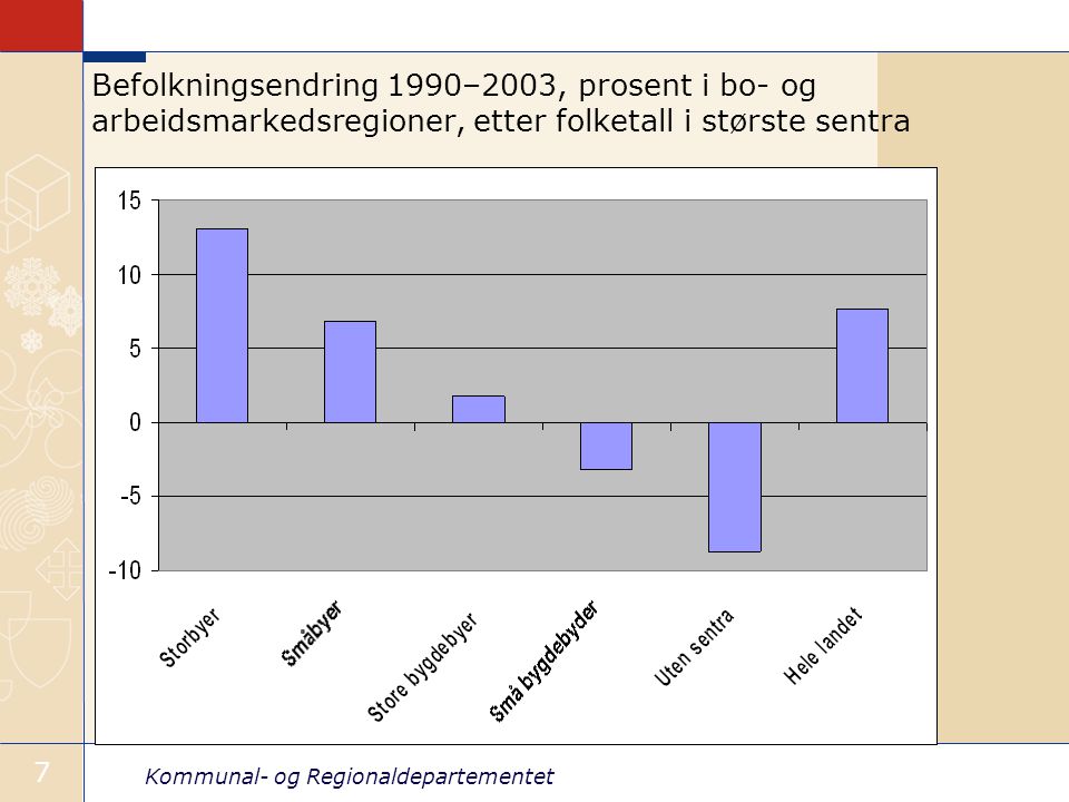 Kommunal- og Regionaldepartementet 7 Befolkningsendring 1990–2003, prosent i bo- og arbeidsmarkedsregioner, etter folketall i største sentra