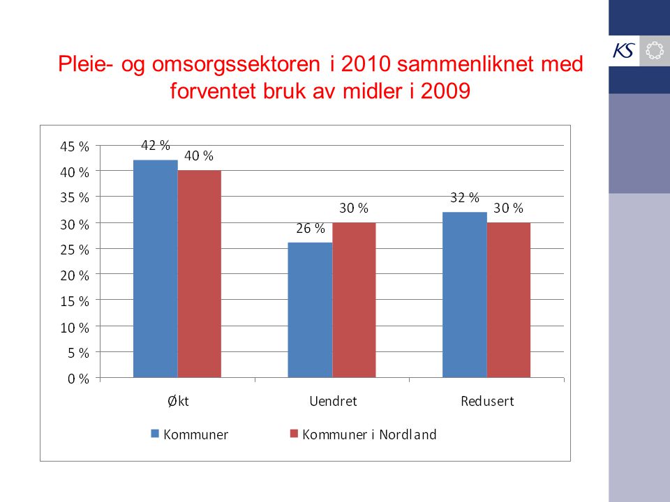 Pleie- og omsorgssektoren i 2010 sammenliknet med forventet bruk av midler i 2009