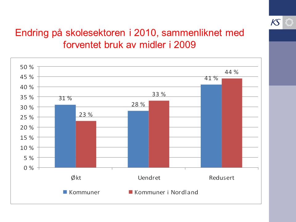 Endring på skolesektoren i 2010, sammenliknet med forventet bruk av midler i 2009