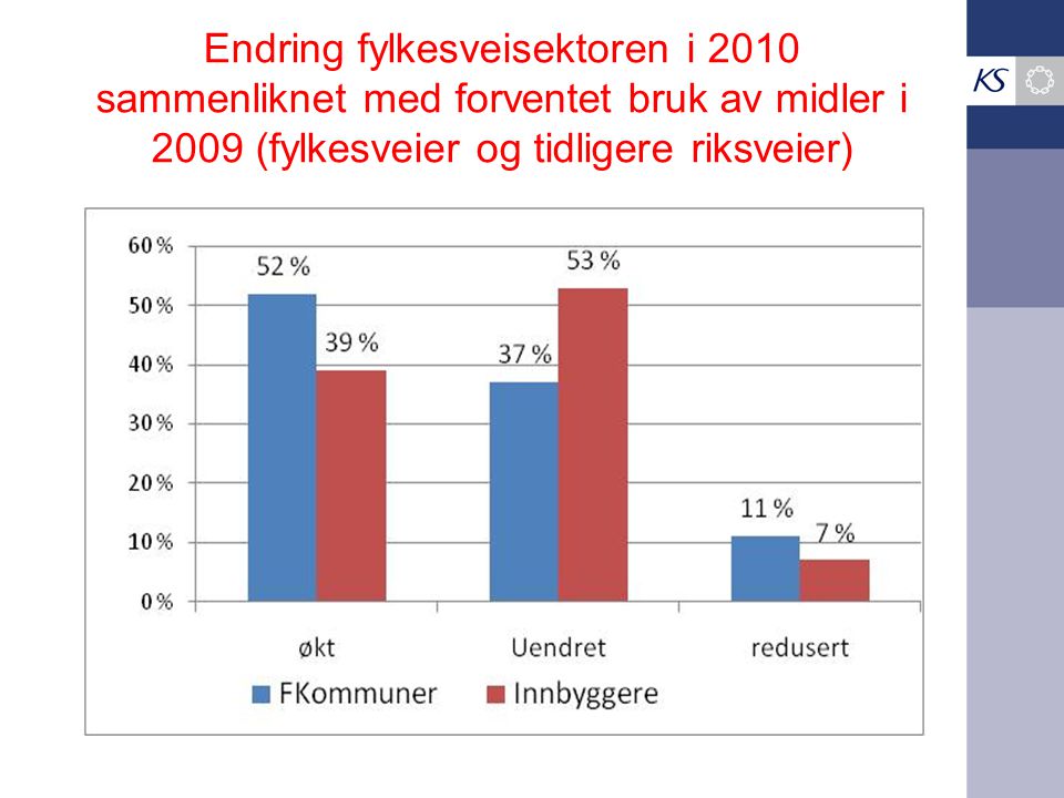 Endring fylkesveisektoren i 2010 sammenliknet med forventet bruk av midler i 2009 (fylkesveier og tidligere riksveier)