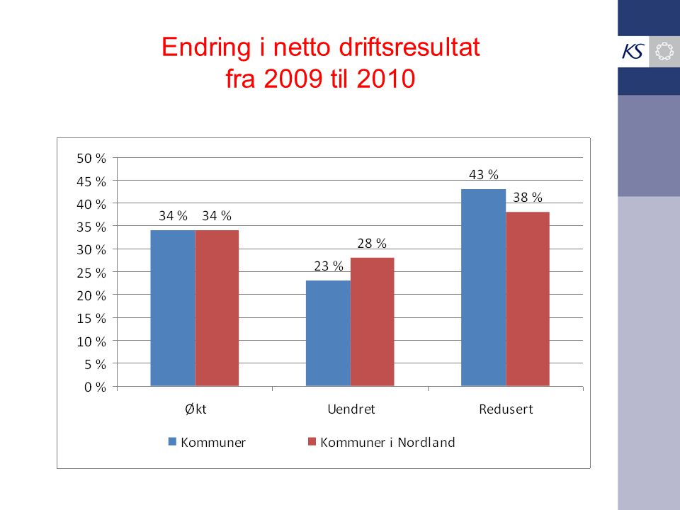 Endring i netto driftsresultat fra 2009 til 2010