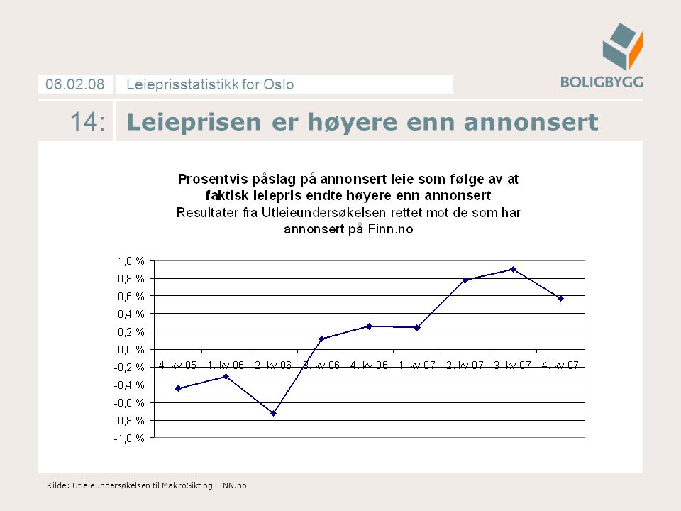 Leieprisstatistikk for Oslo : Leieprisen er høyere enn annonsert Kilde: Utleieundersøkelsen til MakroSikt og FINN.no