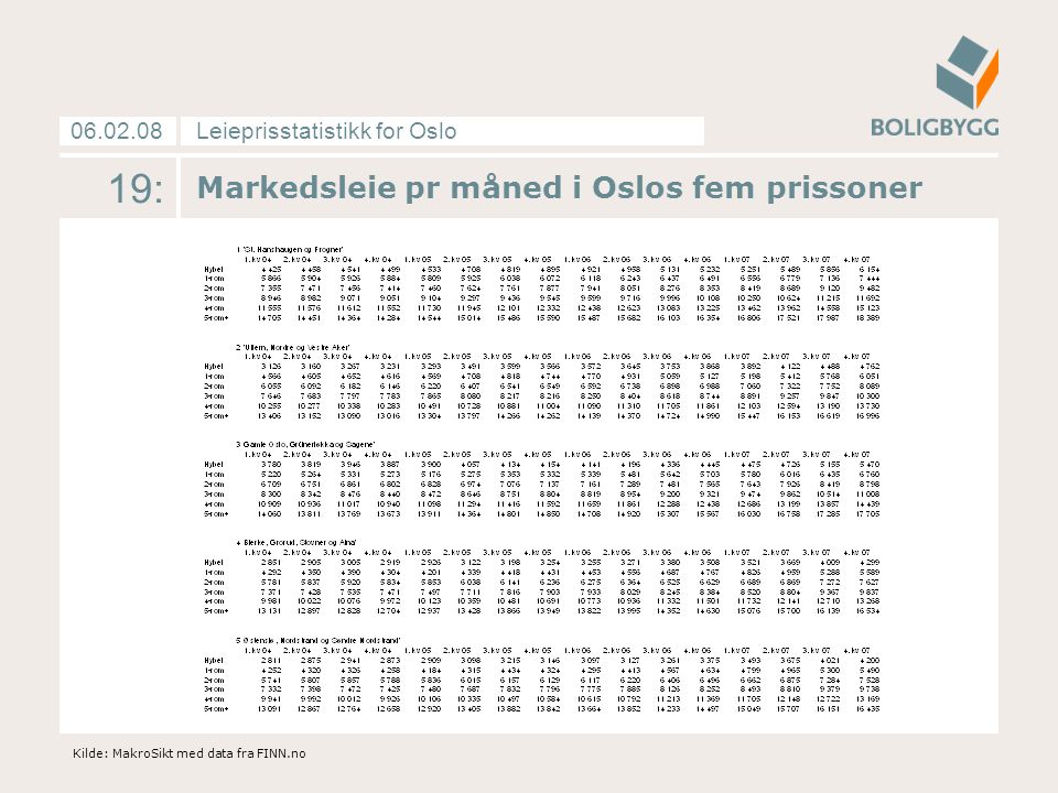 Leieprisstatistikk for Oslo : Markedsleie pr måned i Oslos fem prissoner Kilde: MakroSikt med data fra FINN.no