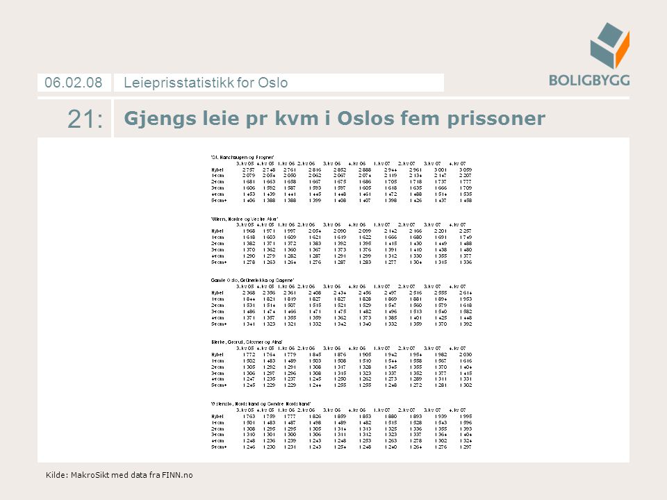 Leieprisstatistikk for Oslo : Gjengs leie pr kvm i Oslos fem prissoner Kilde: MakroSikt med data fra FINN.no