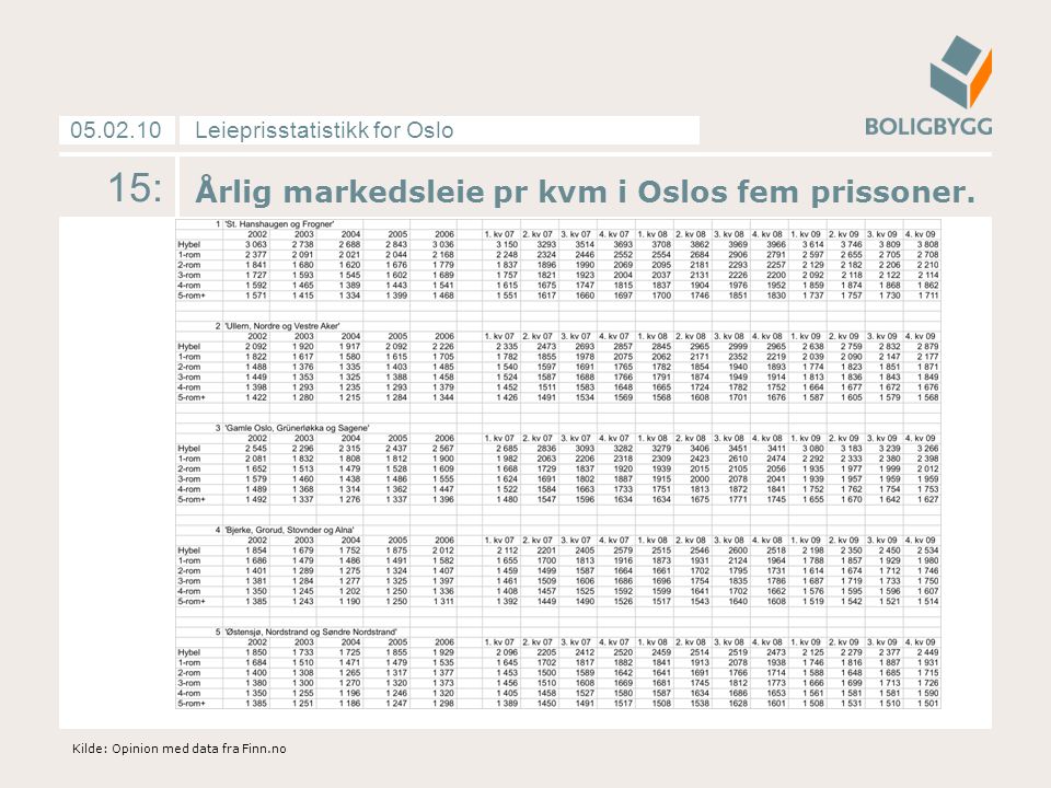 Leieprisstatistikk for Oslo : Årlig markedsleie pr kvm i Oslos fem prissoner.