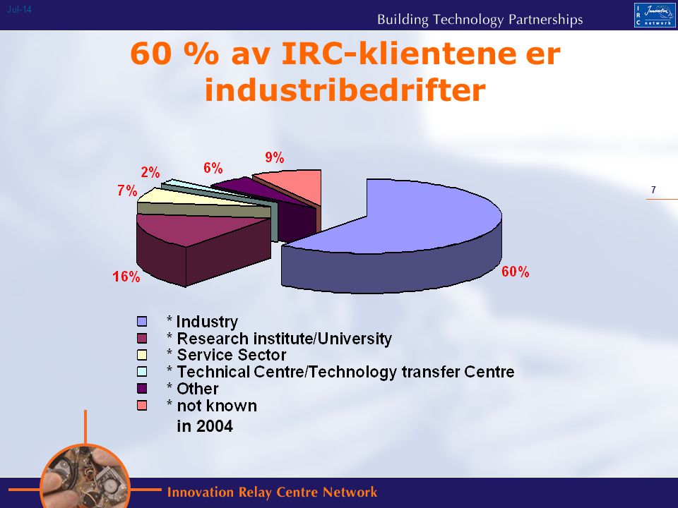 7 Jul % av IRC-klientene er industribedrifter in 2004