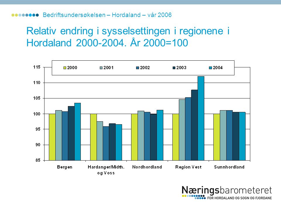 Relativ endring i sysselsettingen i regionene i Hordaland