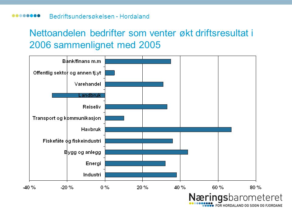 Nettoandelen bedrifter som venter økt driftsresultat i 2006 sammenlignet med 2005 Bedriftsundersøkelsen - Hordaland