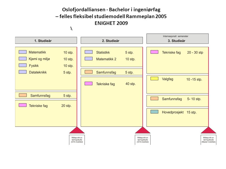Oslofjordalliansen - Bachelor i ingeniørfag – felles fleksibel studiemodell Rammeplan 2005 ENIGHET 2009