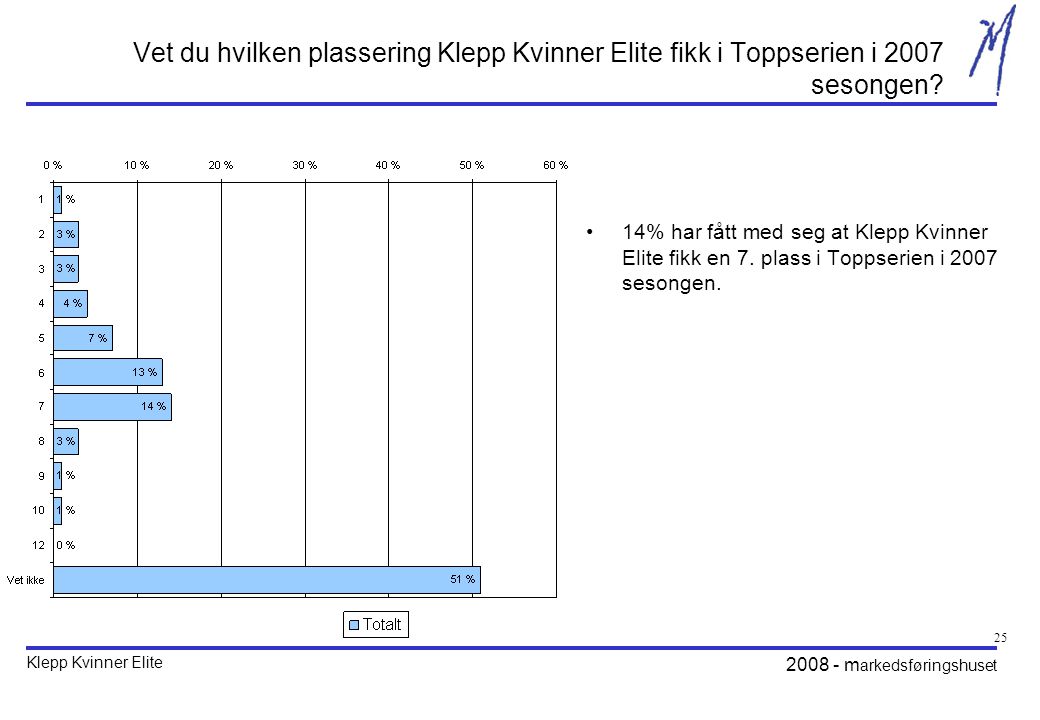 Klepp Kvinner Elite m arkedsføringshuset 25 Vet du hvilken plassering Klepp Kvinner Elite fikk i Toppserien i 2007 sesongen.