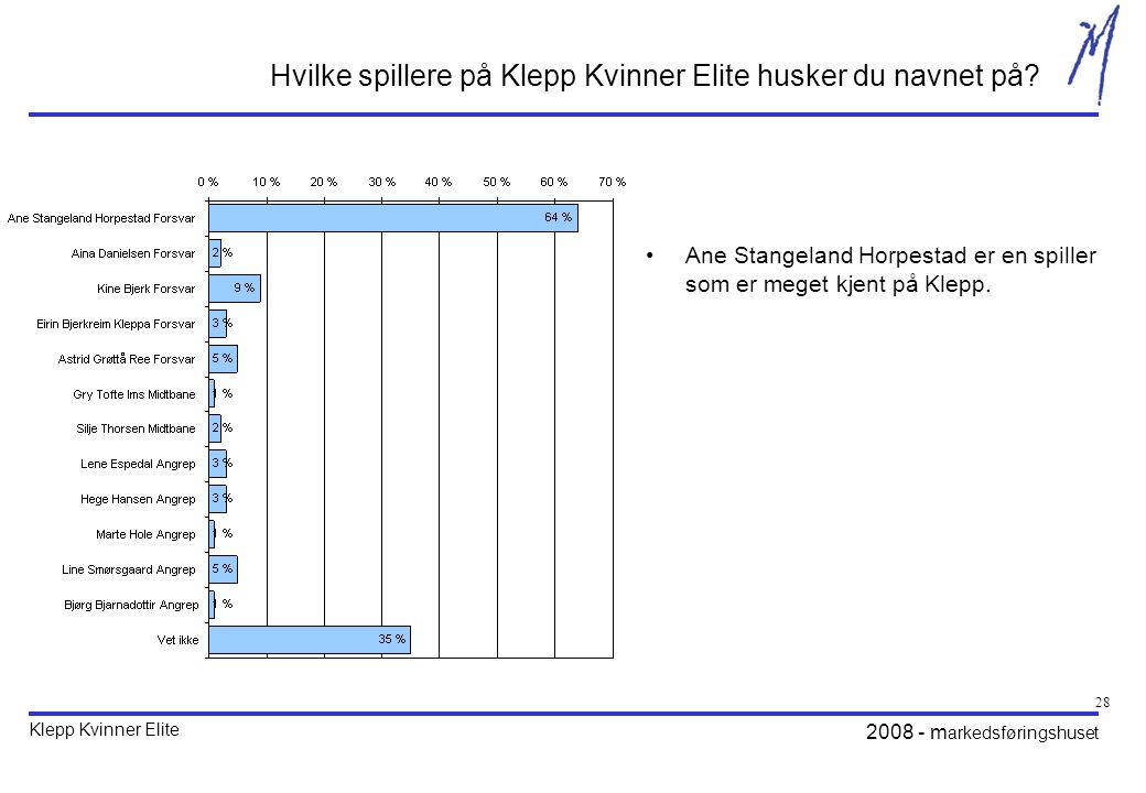 Klepp Kvinner Elite m arkedsføringshuset 28 Hvilke spillere på Klepp Kvinner Elite husker du navnet på.