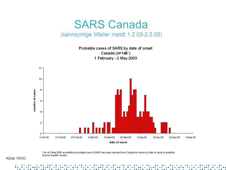 SARS Canada (sannsynlige tilfeller meldt ) Kilde: WHO