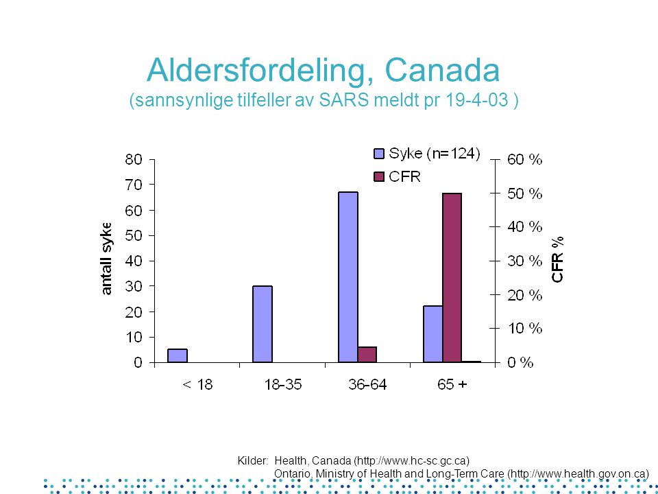 Aldersfordeling, Canada (sannsynlige tilfeller av SARS meldt pr ) Kilder: Health, Canada (  Ontario, Ministry of Health and Long-Term Care (