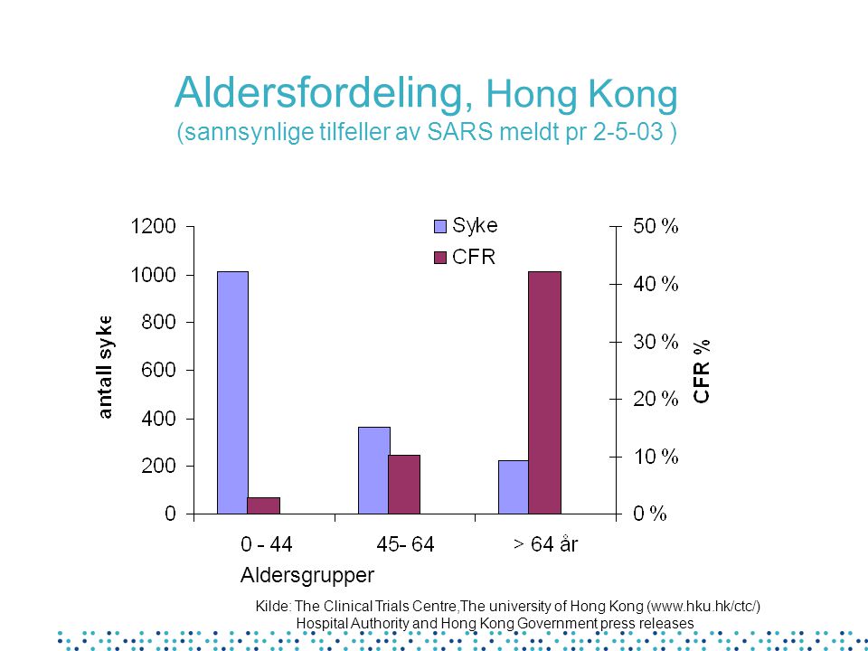 Aldersfordeling, Hong Kong (sannsynlige tilfeller av SARS meldt pr ) Aldersgrupper Kilde: The Clinical Trials Centre,The university of Hong Kong (  Hospital Authority and Hong Kong Government press releases