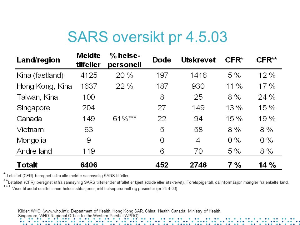 SARS oversikt pr * Letalitet (CFR) beregnet utfra alle meldte sannsynlig SARS tilfeller ** Letalitet (CFR) beregnet utfra sannsynlig SARS tilfeller der utfallet er kjent (døde eller utskrevet).