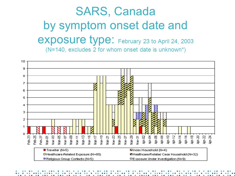 SARS, Canada by symptom onset date and exposure type: February 23 to April 24, 2003 (N=140, excludes 2 for whom onset date is unknown*)