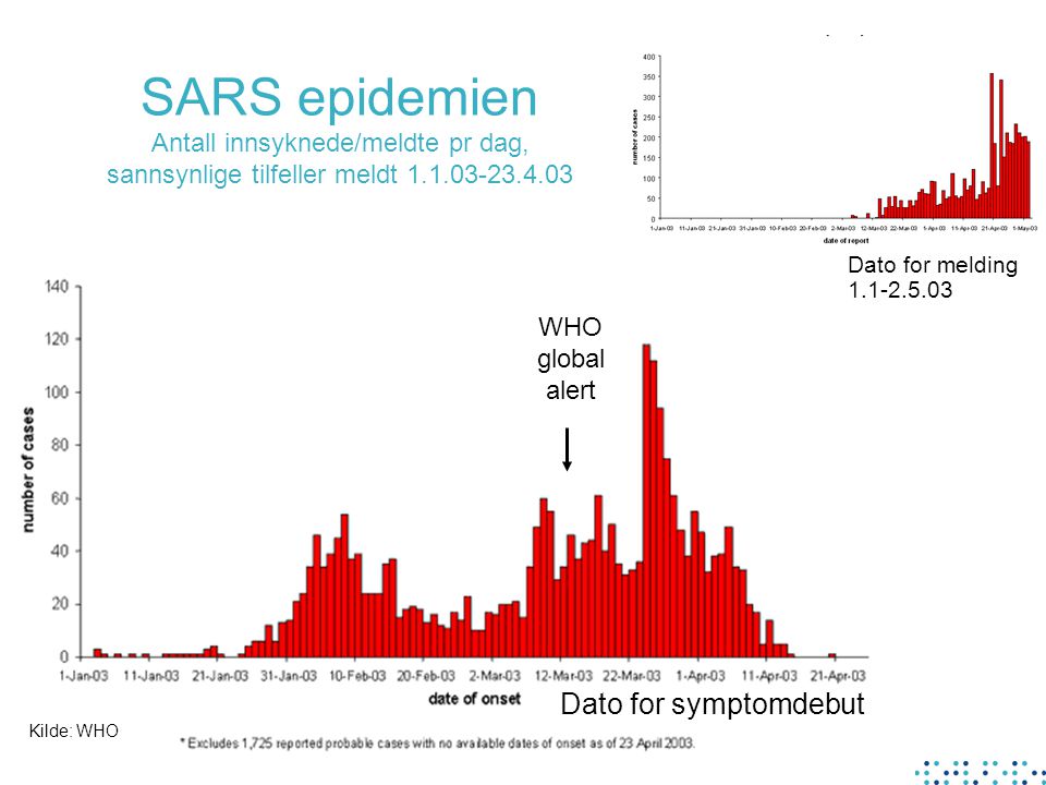 SARS epidemien Antall innsyknede/meldte pr dag, sannsynlige tilfeller meldt WHO global alert Dato for symptomdebut Dato for melding Kilde: WHO