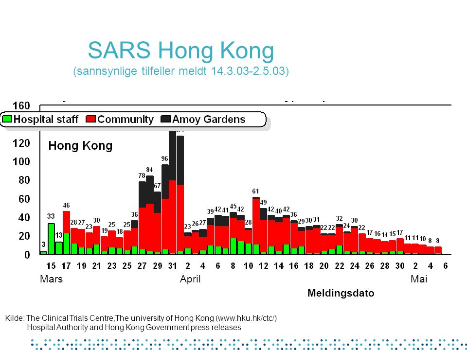 SARS Hong Kong (sannsynlige tilfeller meldt ) Kilde: The Clinical Trials Centre,The university of Hong Kong (  Hospital Authority and Hong Kong Government press releases Mars April Mai Meldingsdato