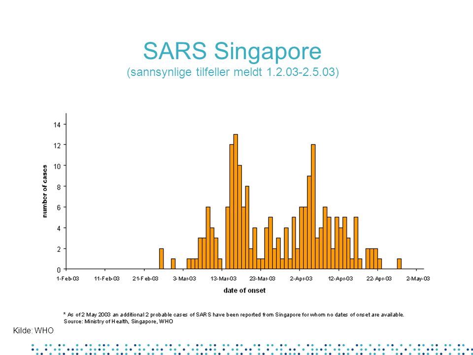 SARS Singapore (sannsynlige tilfeller meldt ) Kilde: WHO