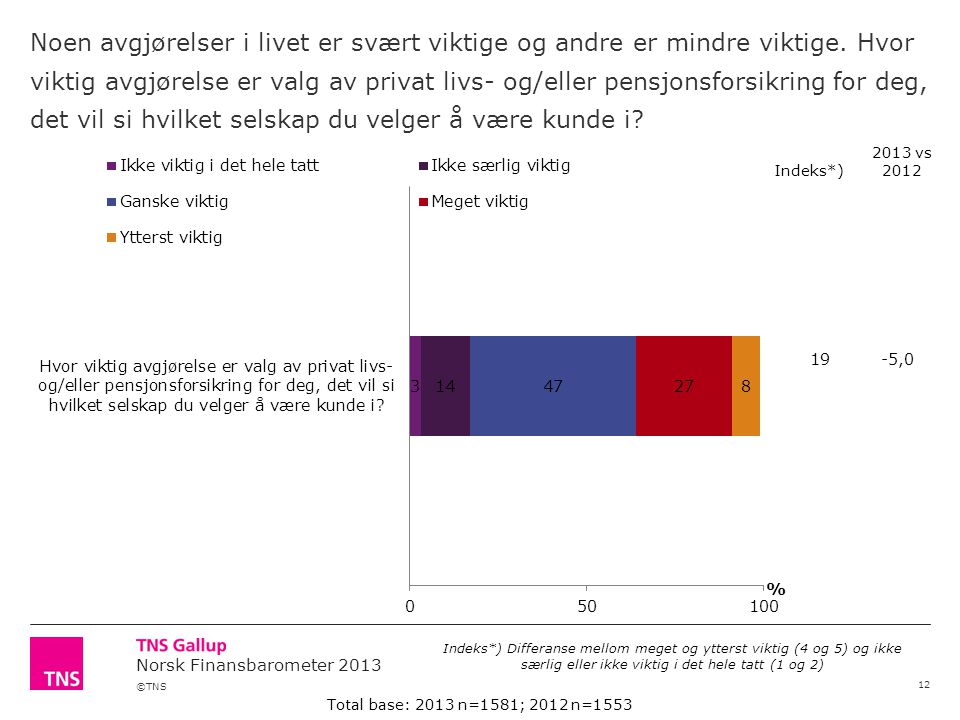 ©TNS Norsk Finansbarometer 2013 Noen avgjørelser i livet er svært viktige og andre er mindre viktige.