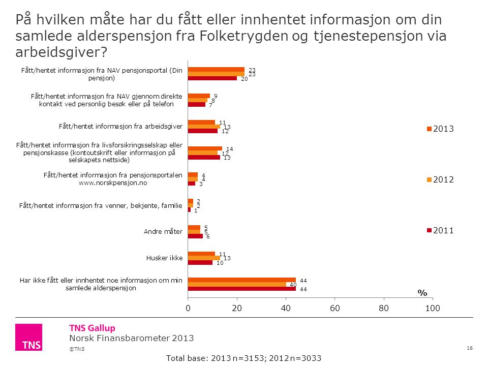 ©TNS Norsk Finansbarometer 2013 På hvilken måte har du fått eller innhentet informasjon om din samlede alderspensjon fra Folketrygden og tjenestepensjon via arbeidsgiver.