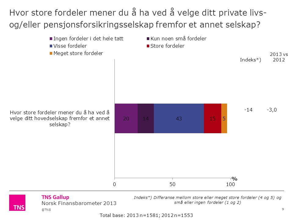 ©TNS Norsk Finansbarometer 2013 Hvor store fordeler mener du å ha ved å velge ditt private livs- og/eller pensjonsforsikringsselskap fremfor et annet selskap.
