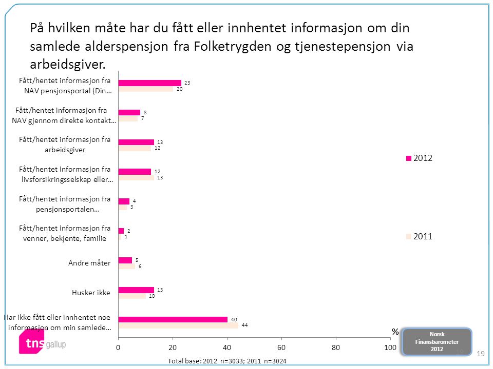 Norsk Finansbarometer 2012 Norsk Finansbarometer På hvilken måte har du fått eller innhentet informasjon om din samlede alderspensjon fra Folketrygden og tjenestepensjon via arbeidsgiver.