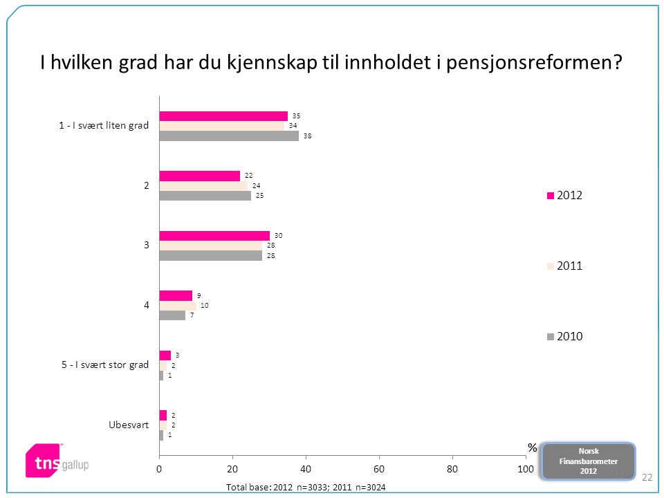 Norsk Finansbarometer 2012 Norsk Finansbarometer I hvilken grad har du kjennskap til innholdet i pensjonsreformen.