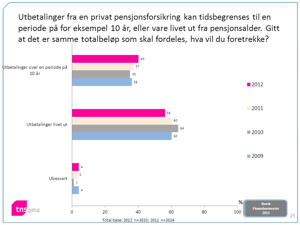 Norsk Finansbarometer 2012 Norsk Finansbarometer Utbetalinger fra en privat pensjonsforsikring kan tidsbegrenses til en periode på for eksempel 10 år, eller vare livet ut fra pensjonsalder.