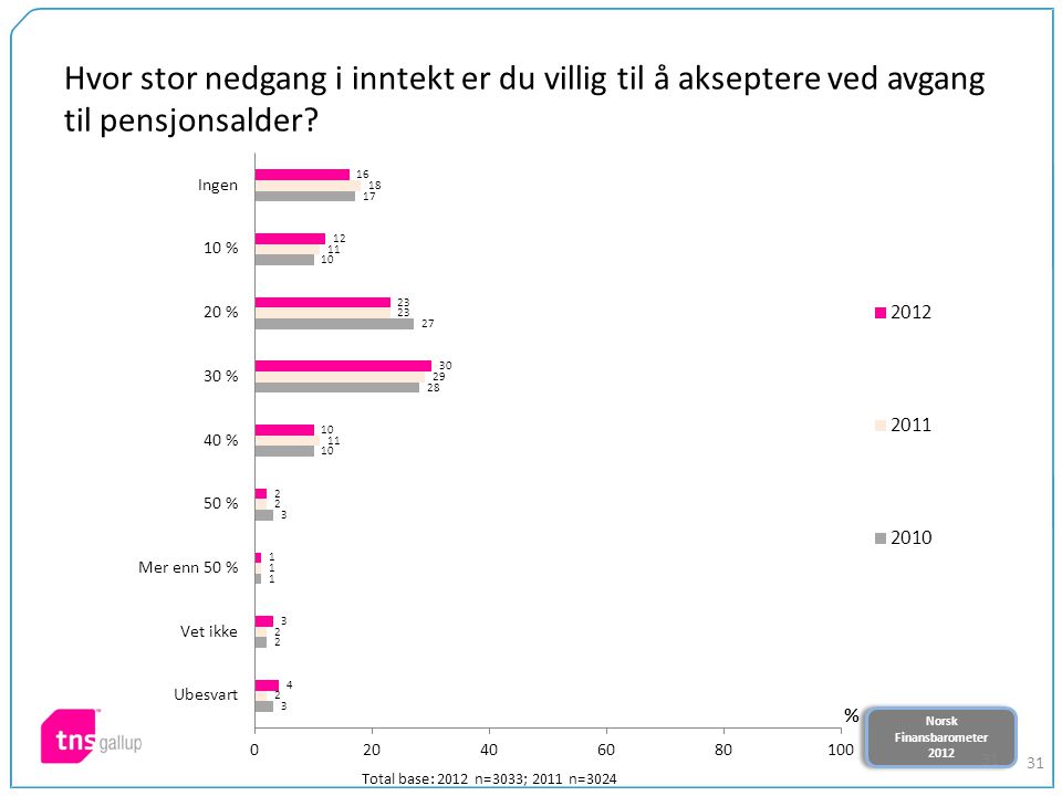 Norsk Finansbarometer 2012 Norsk Finansbarometer Hvor stor nedgang i inntekt er du villig til å akseptere ved avgang til pensjonsalder.