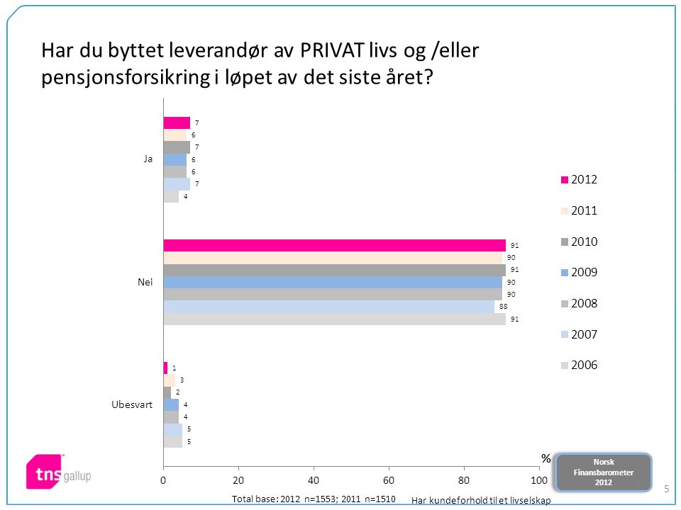 Norsk Finansbarometer 2012 Norsk Finansbarometer Har du byttet leverandør av PRIVAT livs og /eller pensjonsforsikring i løpet av det siste året.
