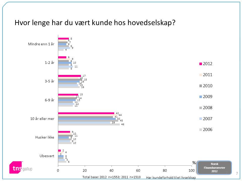 Norsk Finansbarometer 2012 Norsk Finansbarometer Hvor lenge har du vært kunde hos hovedselskap.