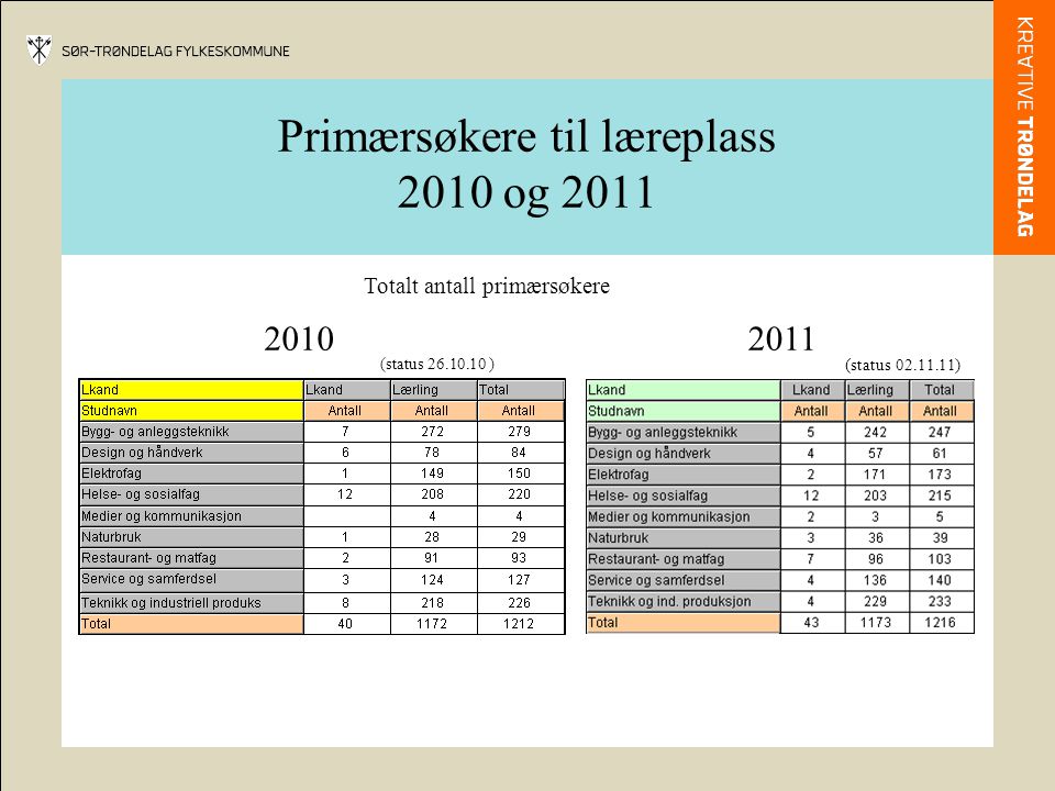 Primærsøkere til læreplass 2010 og 2011 Totalt antall primærsøkere (status ) (status )