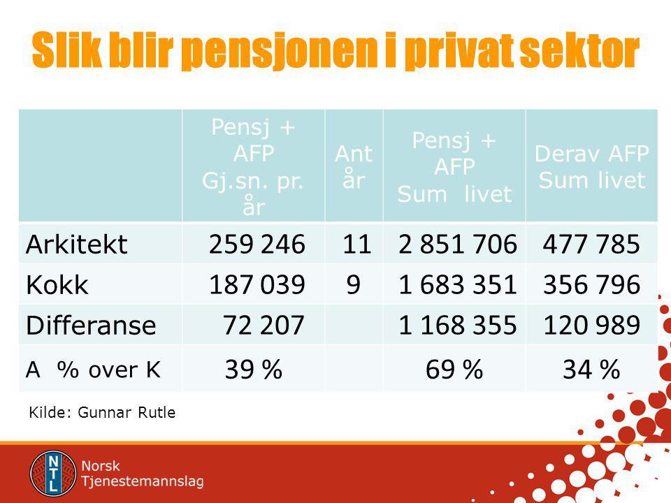 Slik blir pensjonen i privat sektor Pensj + AFP Gj.sn.