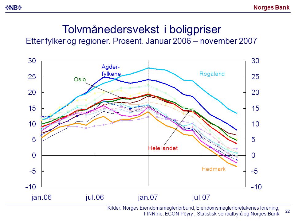 Norges Bank 22 Tolvmånedersvekst i boligpriser Etter fylker og regioner.