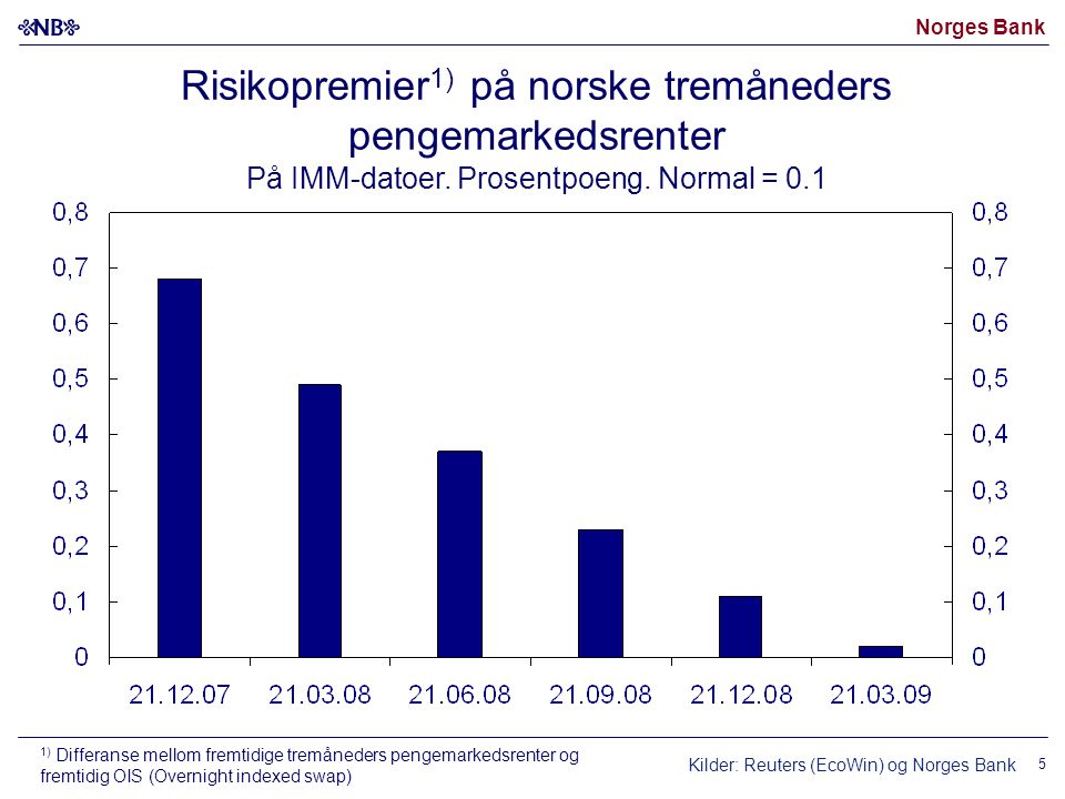 Norges Bank 5 Risikopremier 1) på norske tremåneders pengemarkedsrenter På IMM-datoer.
