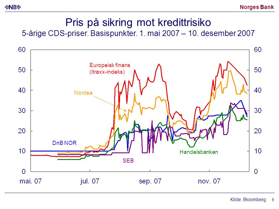 Norges Bank 8 Kilde: Bloomberg DnB NOR Nordea Europeisk finans (Itraxx-indeks) Handelsbanken SEB Pris på sikring mot kredittrisiko 5-årige CDS-priser.