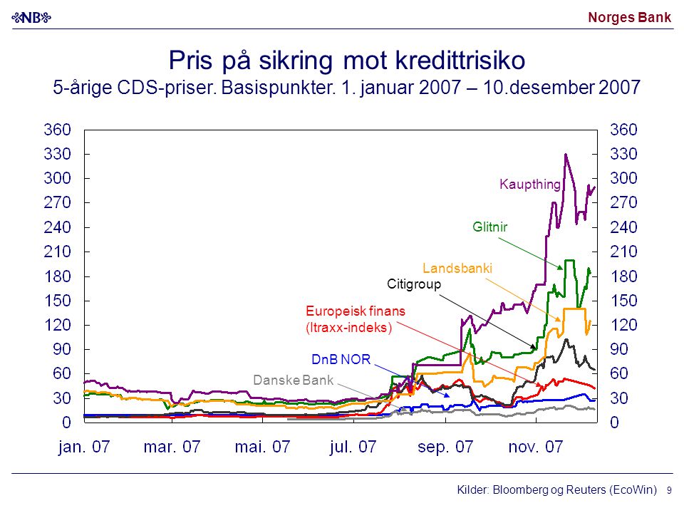 Norges Bank 9 Kilder: Bloomberg og Reuters (EcoWin) DnB NOR Landsbanki Europeisk finans (Itraxx-indeks) Citigroup Glitnir Kaupthing Pris på sikring mot kredittrisiko 5-årige CDS-priser.