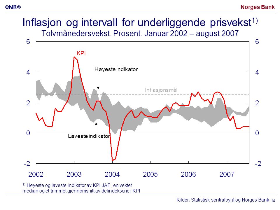Norges Bank 14 Inflasjon og intervall for underliggende prisvekst 1) Tolvmånedersvekst.