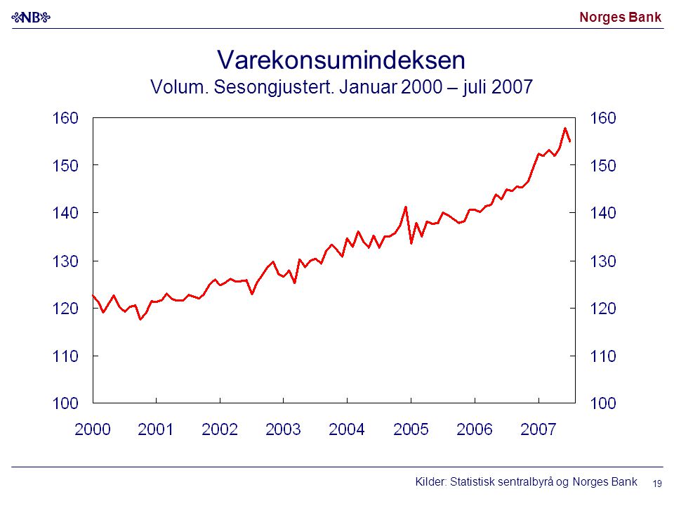 Norges Bank Varekonsumindeksen Volum. Sesongjustert.