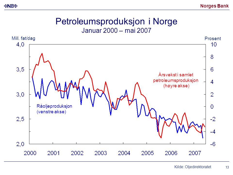 Norges Bank Petroleumsproduksjon i Norge Januar 2000 – mai 2007 Kilde: Oljedirektoratet Råoljeproduksjon (venstre akse) Årsvekst i samlet petroleumsproduksjon (høyre akse) Prosent Mill.