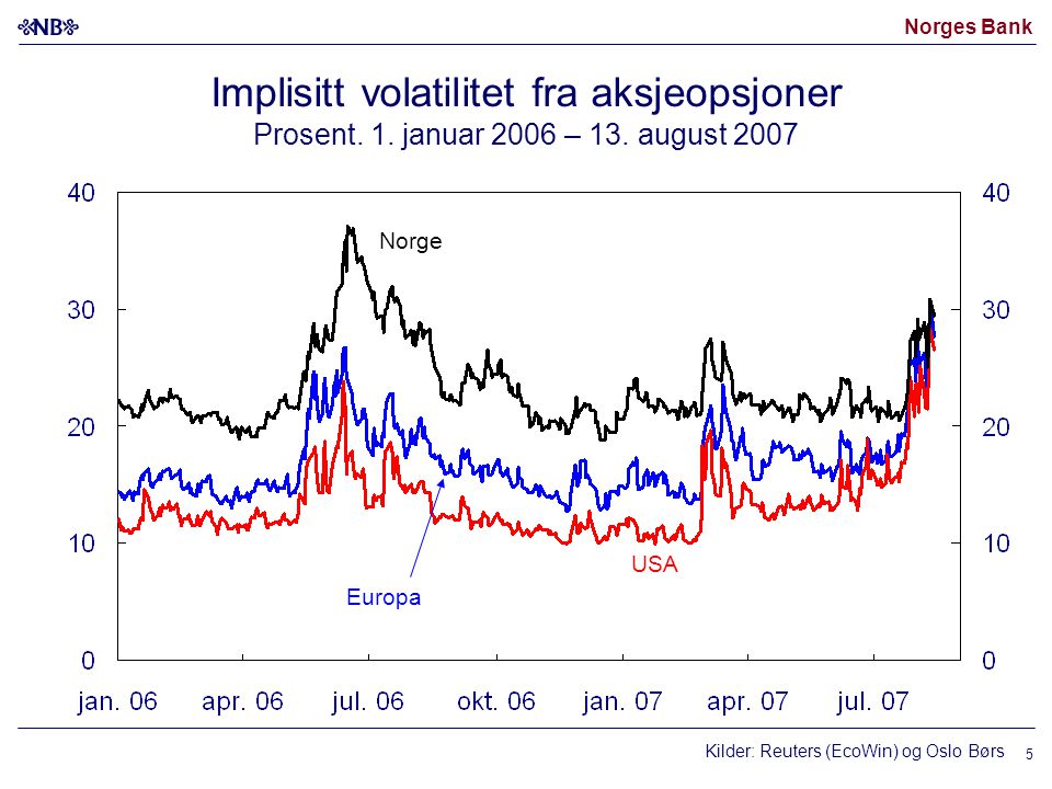 Norges Bank Implisitt volatilitet fra aksjeopsjoner Prosent.