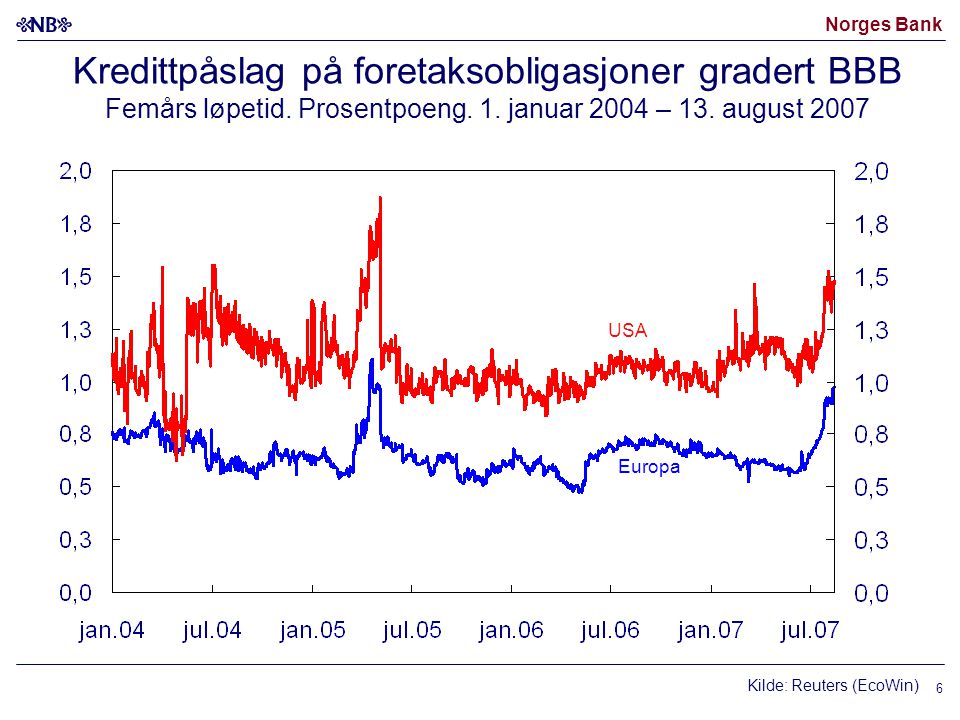 Norges Bank Kredittpåslag på foretaksobligasjoner gradert BBB Femårs løpetid.