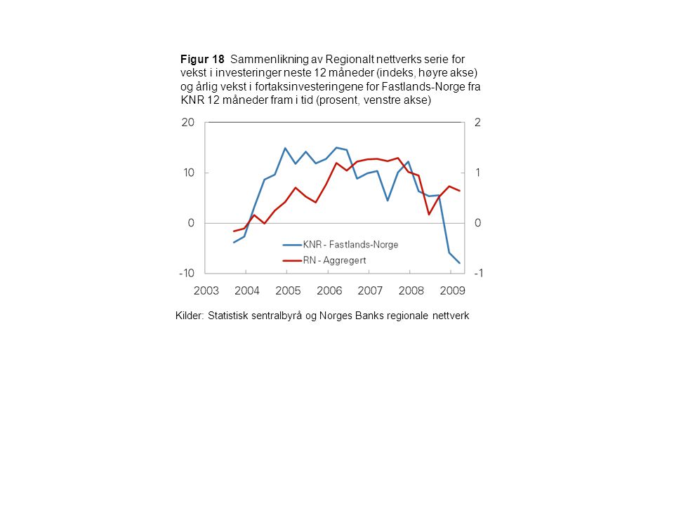 Figur 18 Sammenlikning av Regionalt nettverks serie for vekst i investeringer neste 12 måneder (indeks, høyre akse) og årlig vekst i fortaksinvesteringene for Fastlands-Norge fra KNR 12 måneder fram i tid (prosent, venstre akse) Kilder: Statistisk sentralbyrå og Norges Banks regionale nettverk