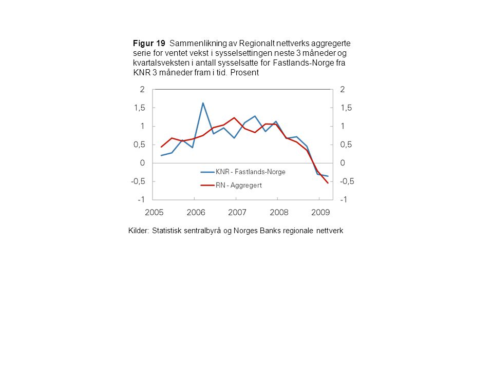 Figur 19 Sammenlikning av Regionalt nettverks aggregerte serie for ventet vekst i sysselsettingen neste 3 måneder og kvartalsveksten i antall sysselsatte for Fastlands-Norge fra KNR 3 måneder fram i tid.