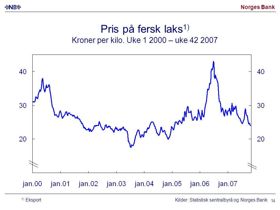Norges Bank Pris på fersk laks 1) Kroner per kilo.