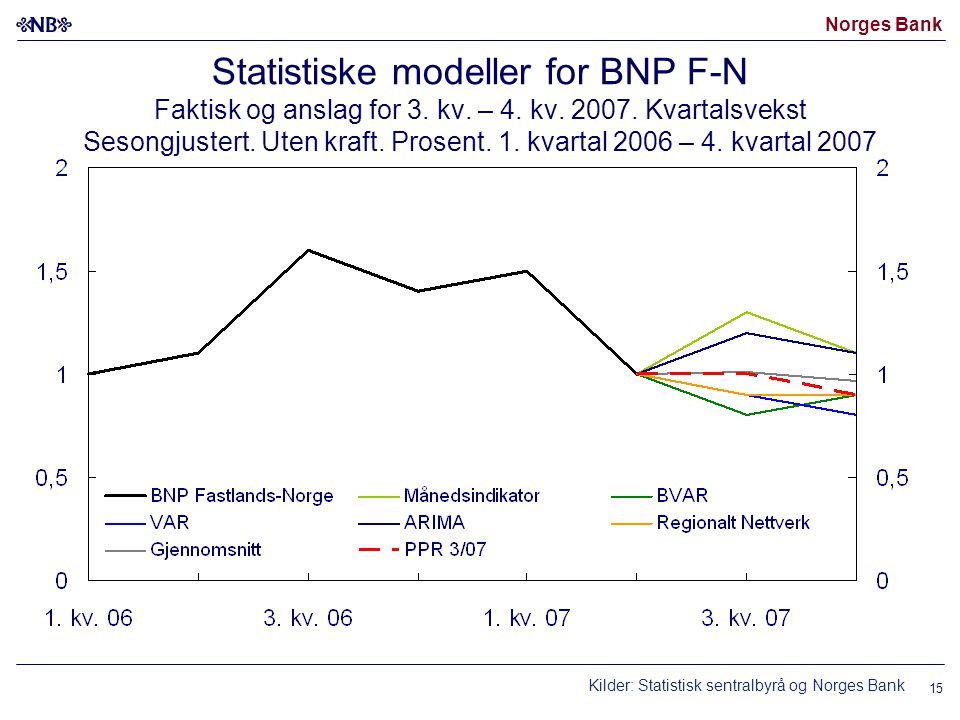 Norges Bank Statistiske modeller for BNP F-N Faktisk og anslag for 3.