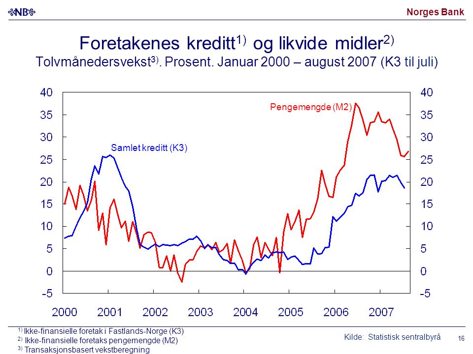 Norges Bank Foretakenes kreditt 1) og likvide midler 2) Tolvmånedersvekst 3).