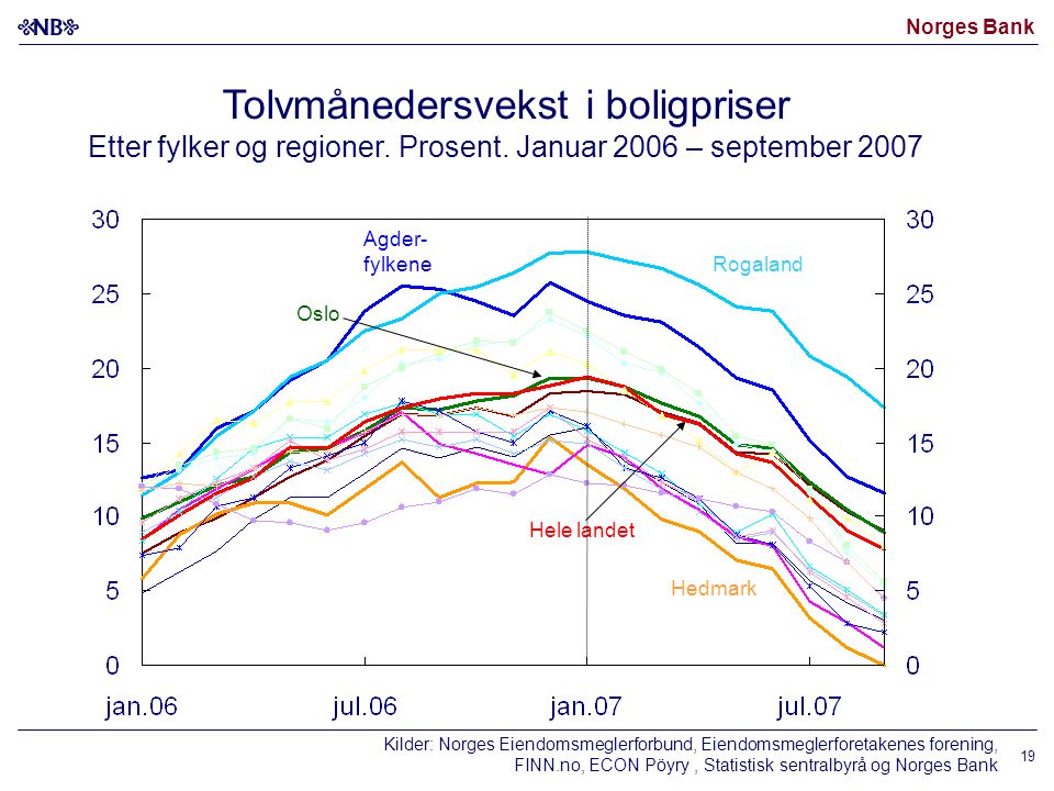 Norges Bank Tolvmånedersvekst i boligpriser Etter fylker og regioner.