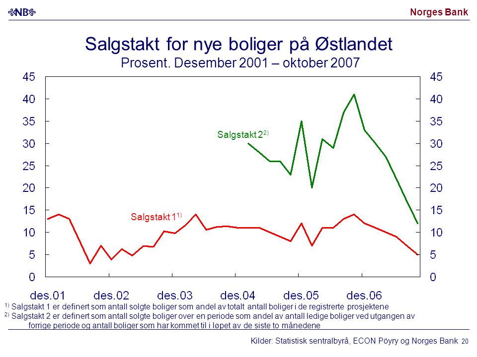 Norges Bank Salgstakt for nye boliger på Østlandet Prosent.